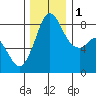 Sandy Point tide chart for Thursday, December 1, 2022
