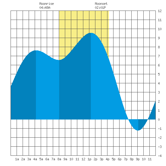 Sandy Point tide chart for Tuesday, December 20, 2022