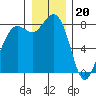 Sandy Point tide chart for Tuesday, December 20, 2022