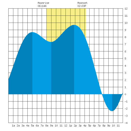 Sandy Point tide chart for Wednesday, December 21, 2022