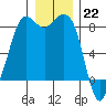 Sandy Point tide chart for Thursday, December 22, 2022