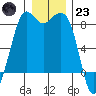 Sandy Point tide chart for Friday, December 23, 2022