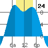 Sandy Point tide chart for Saturday, December 24, 2022