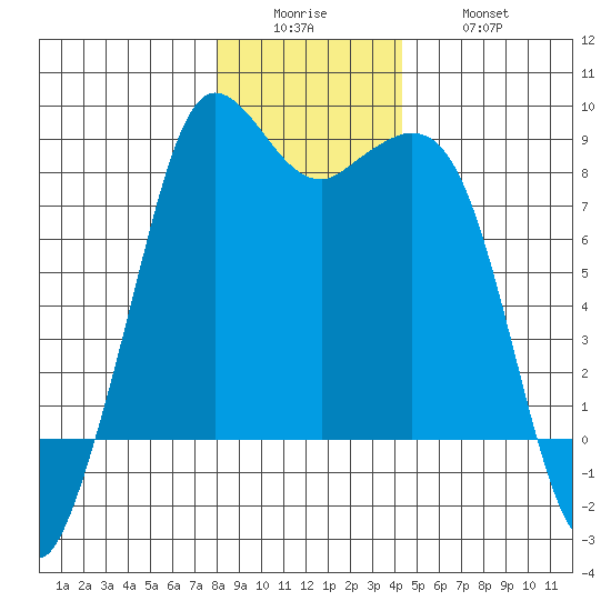 Sandy Point tide chart for Sunday, December 25, 2022