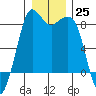 Sandy Point tide chart for Sunday, December 25, 2022