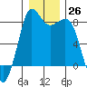 Sandy Point tide chart for Monday, December 26, 2022