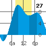 Sandy Point tide chart for Tuesday, December 27, 2022