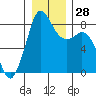 Sandy Point tide chart for Wednesday, December 28, 2022