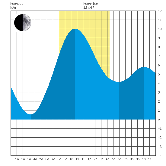 Sandy Point tide chart for Thursday, December 29, 2022