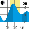 Sandy Point tide chart for Thursday, December 29, 2022