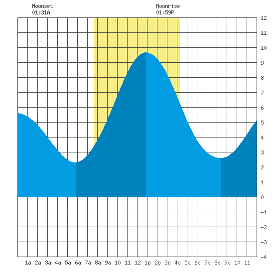Sandy Point tide chart for Friday, December 2, 2022