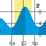 Sandy Point tide chart for Friday, December 2, 2022