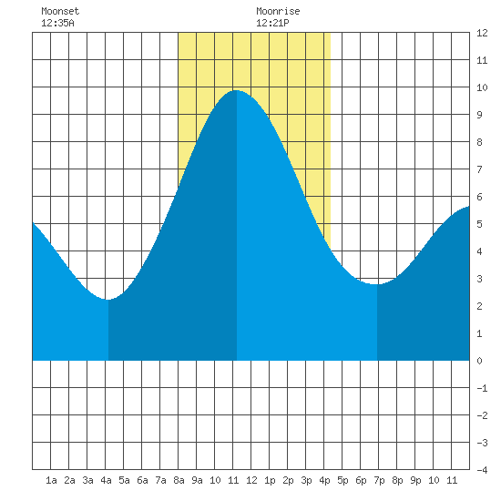 Sandy Point tide chart for Friday, December 30, 2022