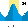 Sandy Point tide chart for Friday, December 30, 2022