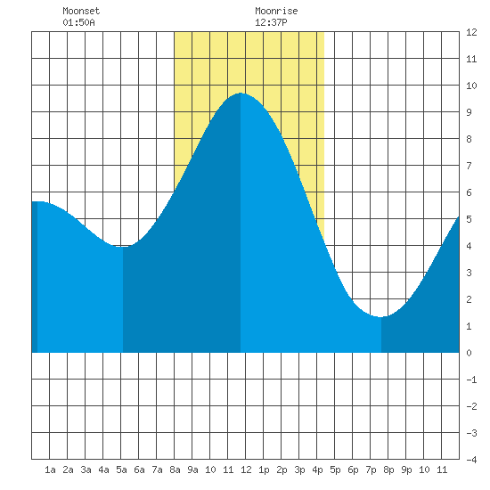 Sandy Point tide chart for Saturday, December 31, 2022