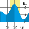 Sandy Point tide chart for Saturday, December 31, 2022