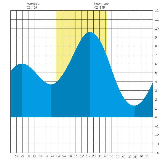 Sandy Point tide chart for Saturday, December 3, 2022