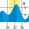 Sandy Point tide chart for Saturday, December 3, 2022