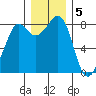 Sandy Point tide chart for Monday, December 5, 2022