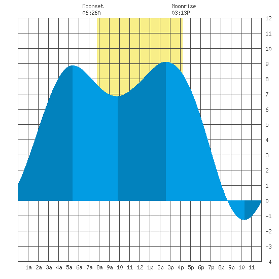 Sandy Point tide chart for Tuesday, December 6, 2022