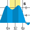Sandy Point tide chart for Tuesday, December 6, 2022