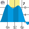 Sandy Point tide chart for Wednesday, December 7, 2022