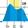Sandy Point tide chart for Tuesday, January 10, 2023