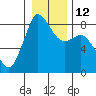 Sandy Point tide chart for Thursday, January 12, 2023