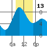 Sandy Point tide chart for Friday, January 13, 2023