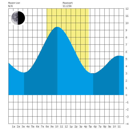Sandy Point tide chart for Saturday, January 14, 2023