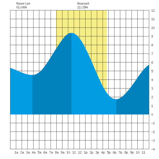 Sandy Point tide chart for Sunday, January 15, 2023