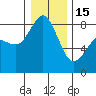 Sandy Point tide chart for Sunday, January 15, 2023
