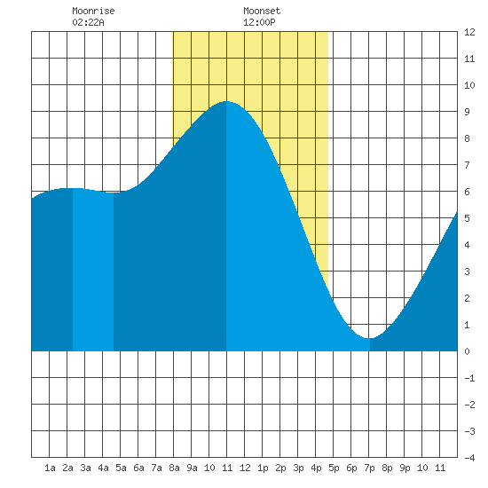 Sandy Point tide chart for Monday, January 16, 2023