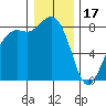 Sandy Point tide chart for Tuesday, January 17, 2023