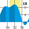 Sandy Point tide chart for Wednesday, January 18, 2023