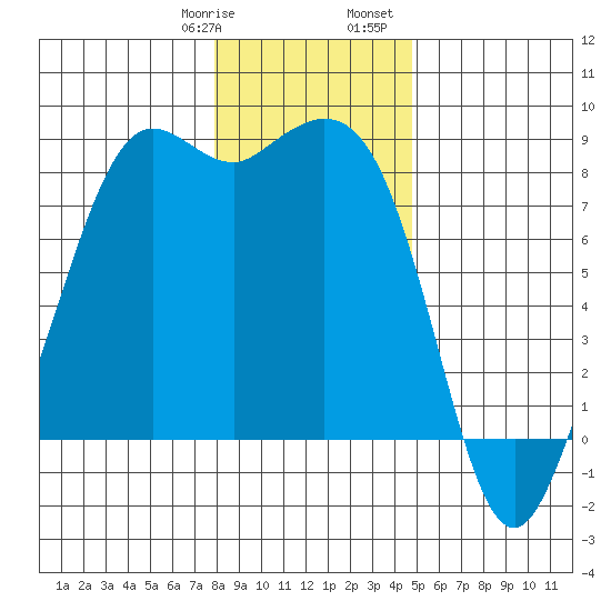 Sandy Point tide chart for Thursday, January 19, 2023
