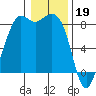 Sandy Point tide chart for Thursday, January 19, 2023