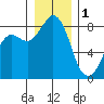 Sandy Point tide chart for Sunday, January 1, 2023