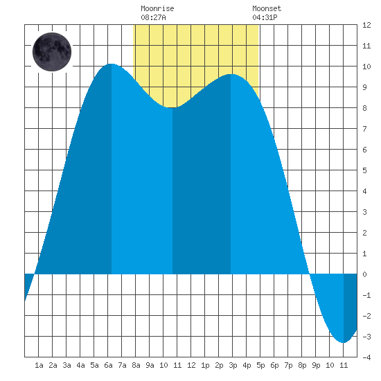 Sandy Point tide chart for Saturday, January 21, 2023