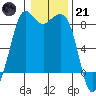 Sandy Point tide chart for Saturday, January 21, 2023