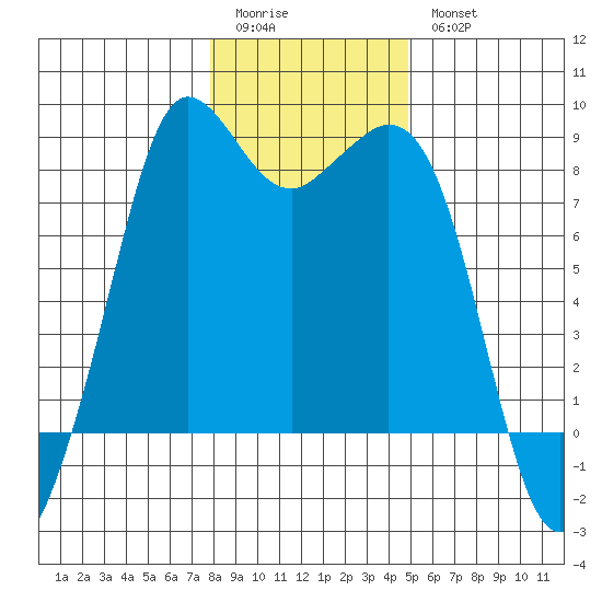 Sandy Point tide chart for Sunday, January 22, 2023