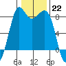 Sandy Point tide chart for Sunday, January 22, 2023
