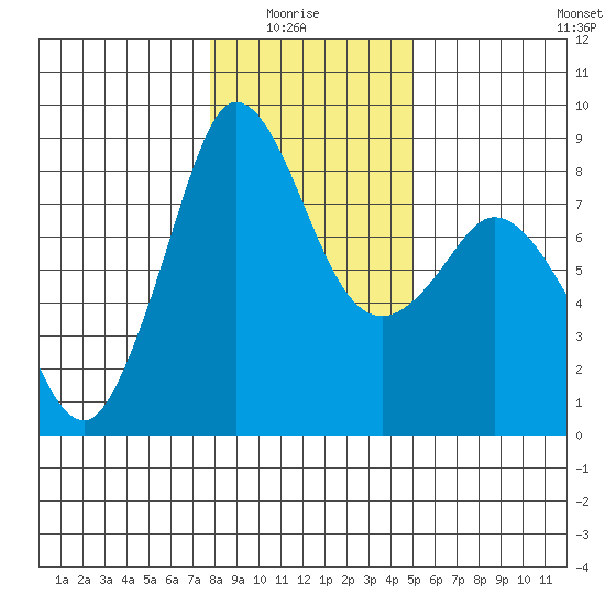 Sandy Point tide chart for Thursday, January 26, 2023