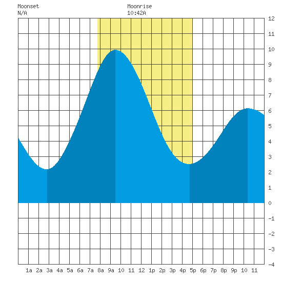 Sandy Point tide chart for Friday, January 27, 2023