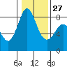 Sandy Point tide chart for Friday, January 27, 2023