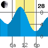 Sandy Point tide chart for Saturday, January 28, 2023
