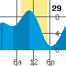 Sandy Point tide chart for Sunday, January 29, 2023