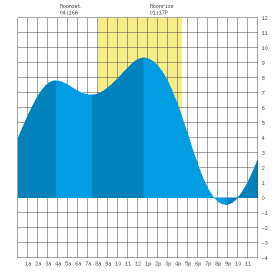 Sandy Point tide chart for Monday, January 2, 2023