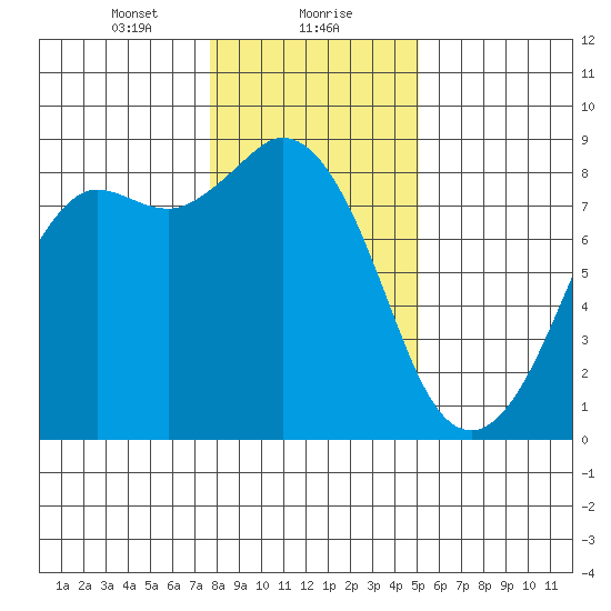 Sandy Point tide chart for Monday, January 30, 2023