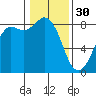 Sandy Point tide chart for Monday, January 30, 2023